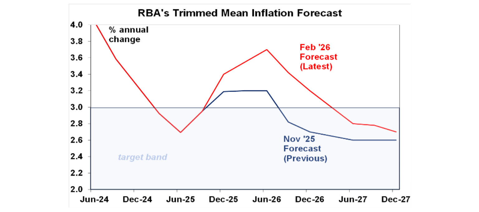 RBA trimmed mean inflation forecast