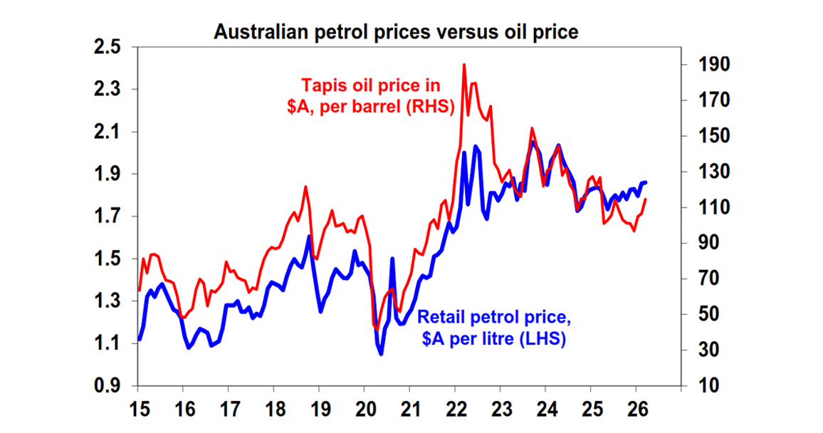 Australian petrol prices versus oil price