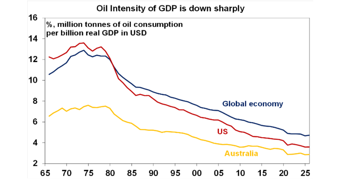 Oil intensity of GDP is down sharply