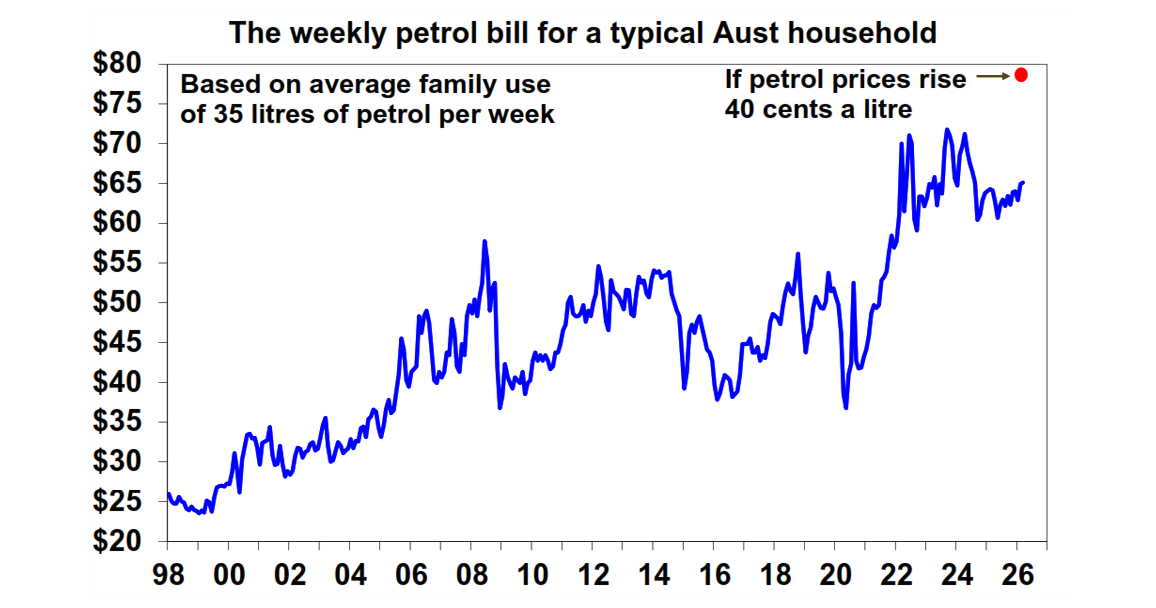 The weekly petrol bill for a typical aust household