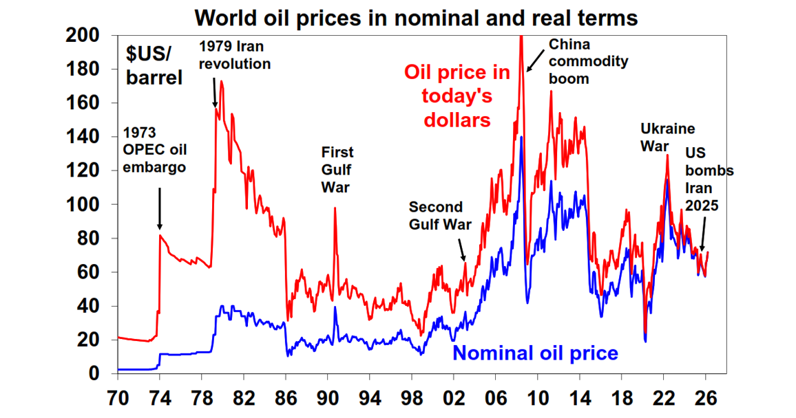 World oil priced in nominal and real terms