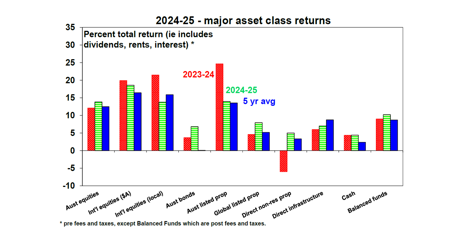 2024-25 major asset class returns