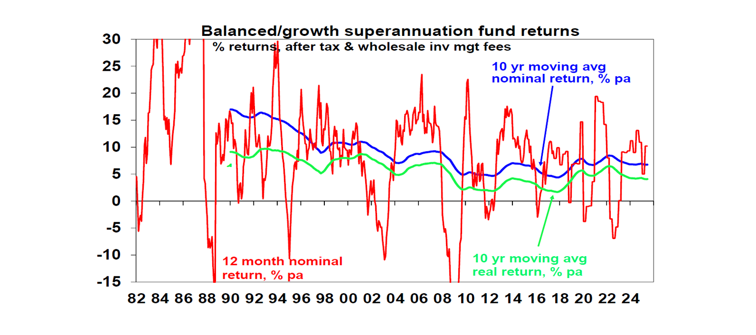 Balanced/growth superannuation fund returns