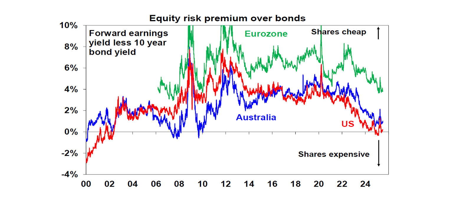 Equity risk premium over bonds