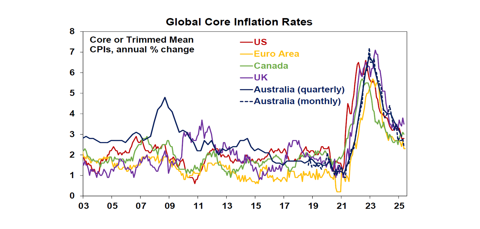 Global Core Inflation Rates