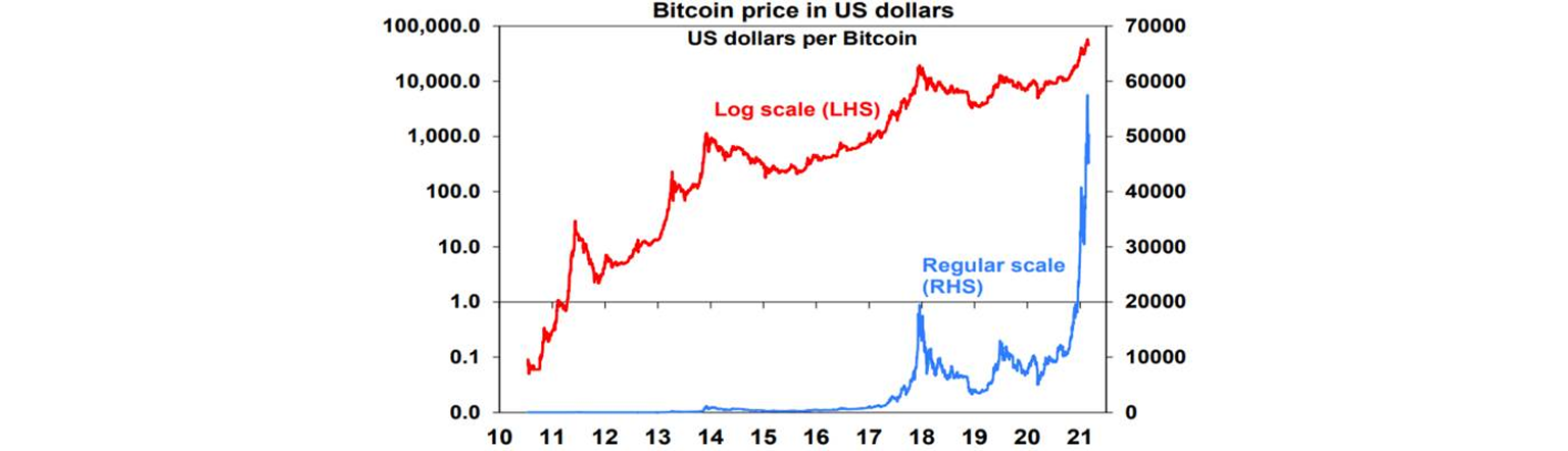 Bitcoin price in US dollars graph
