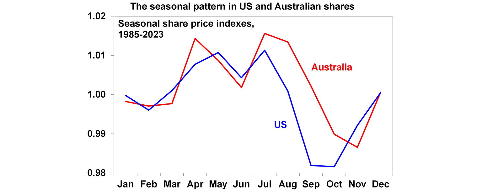 The seasonal pattern in US and Australian shares graph