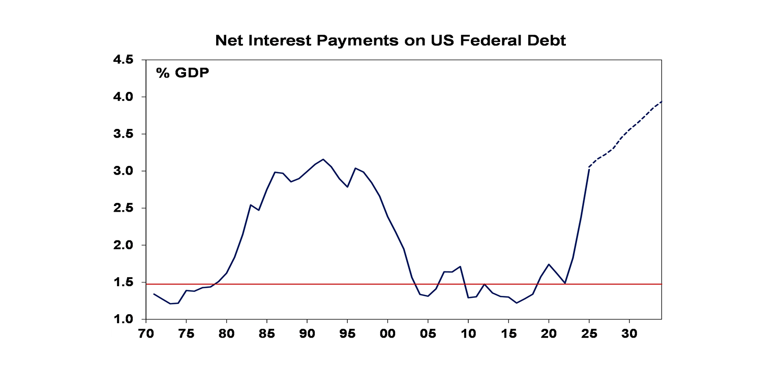 Net Interest Payments on US Federal Debt