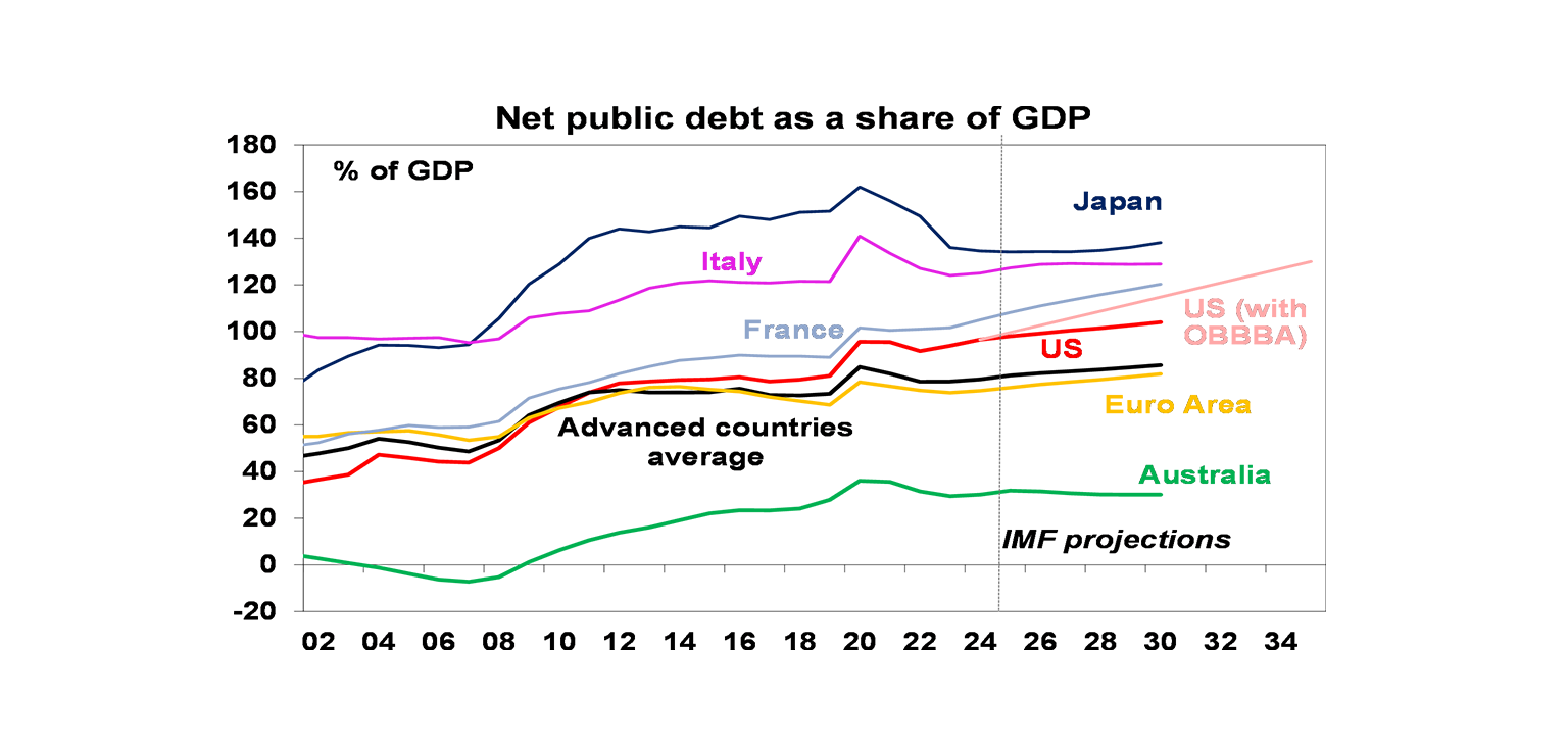 Net public debt as a share of GDP