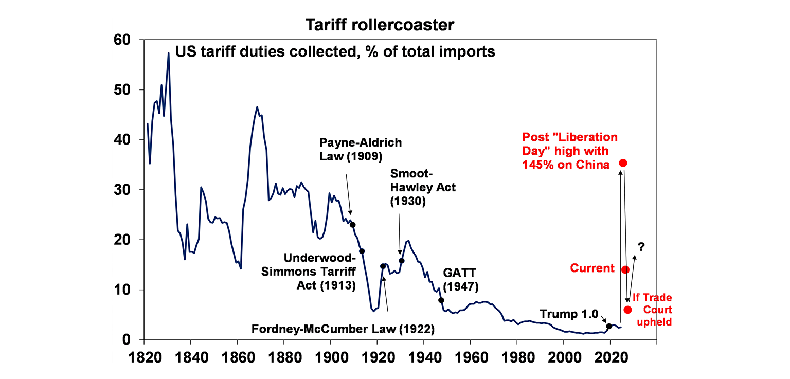 Tariff rollercoaster