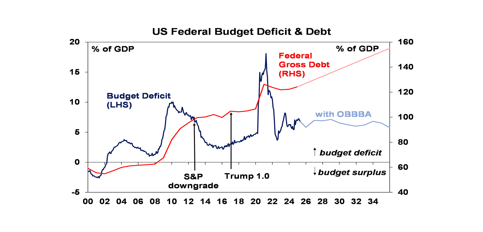 US Federal Budget Deficit & Debt