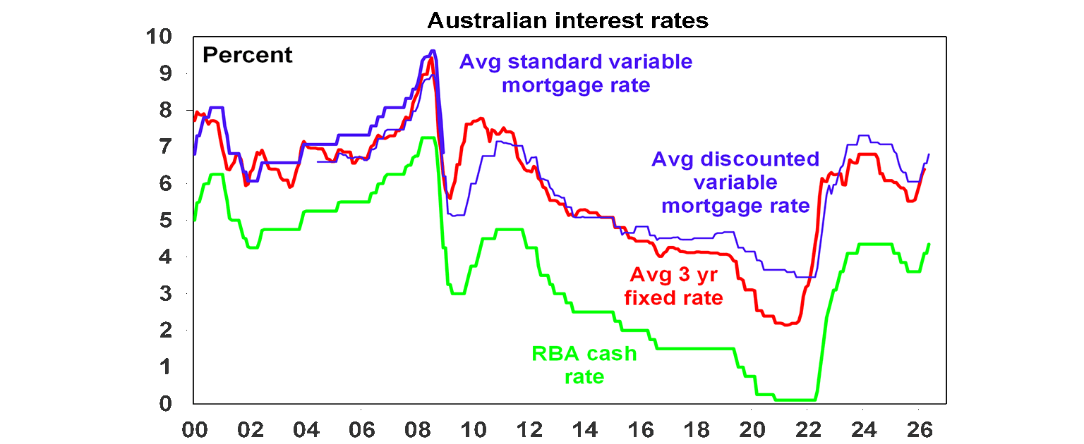 Australia interest rates graph