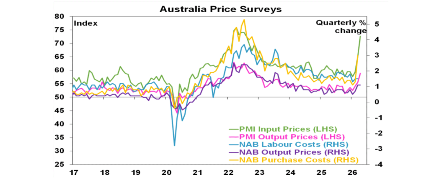 Australia price surveys graph