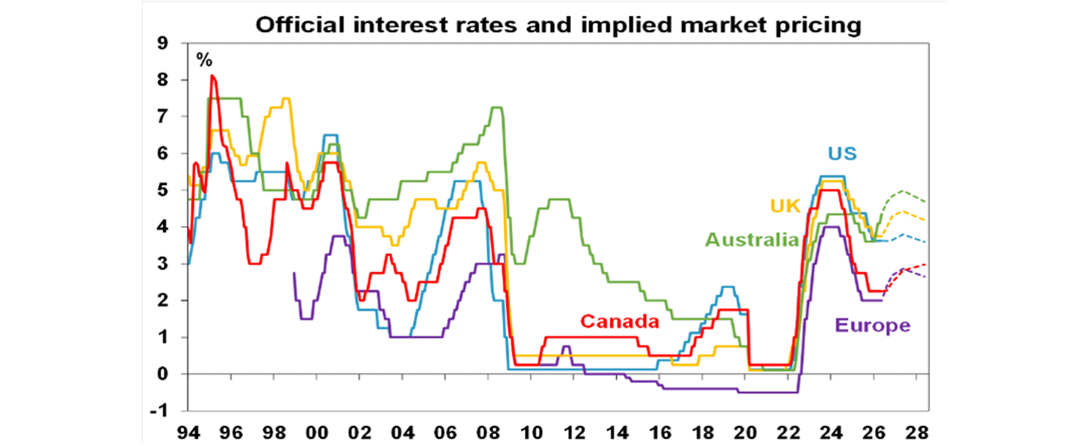 Official interest rates and implied market graph