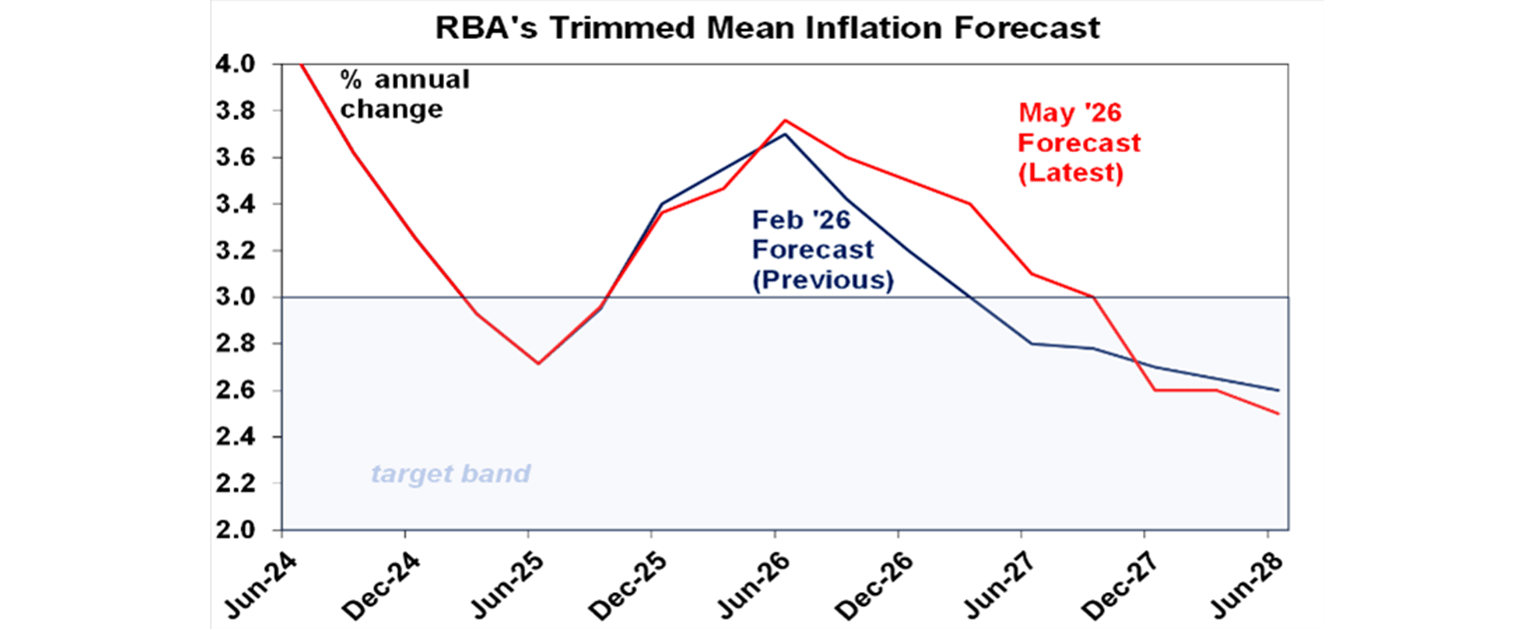 RBA trimmed mean graph