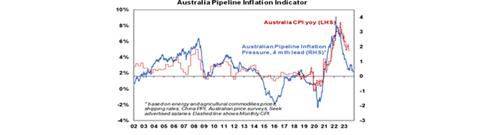 Australia pipeline inflation indicator graph