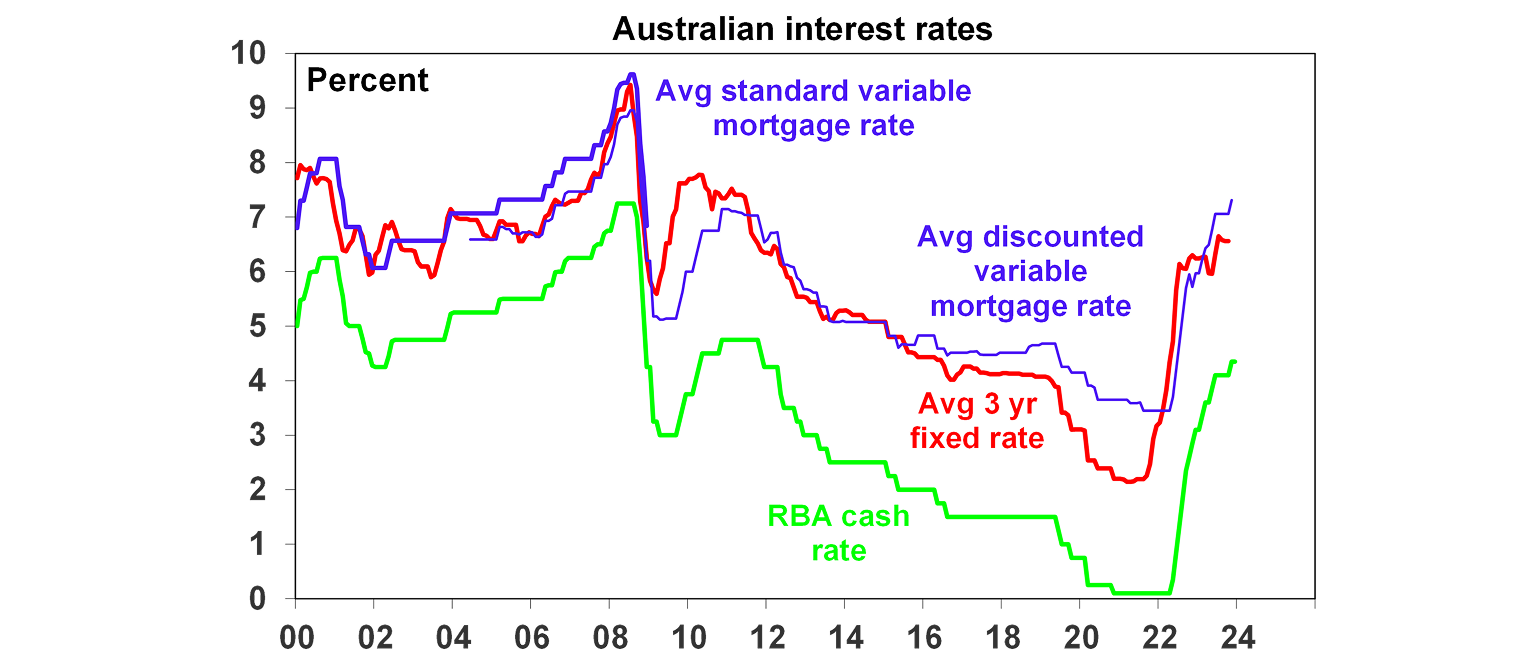 Australian interest rates graph