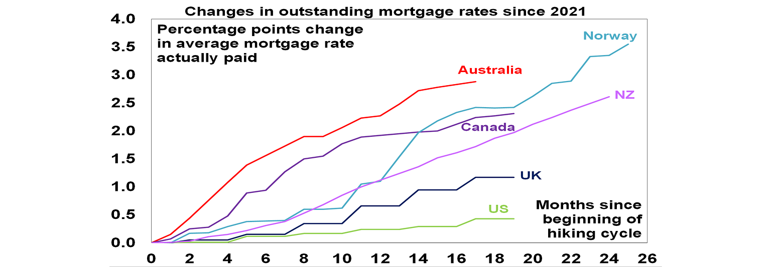 Changes in outstanding mortgage rates graph