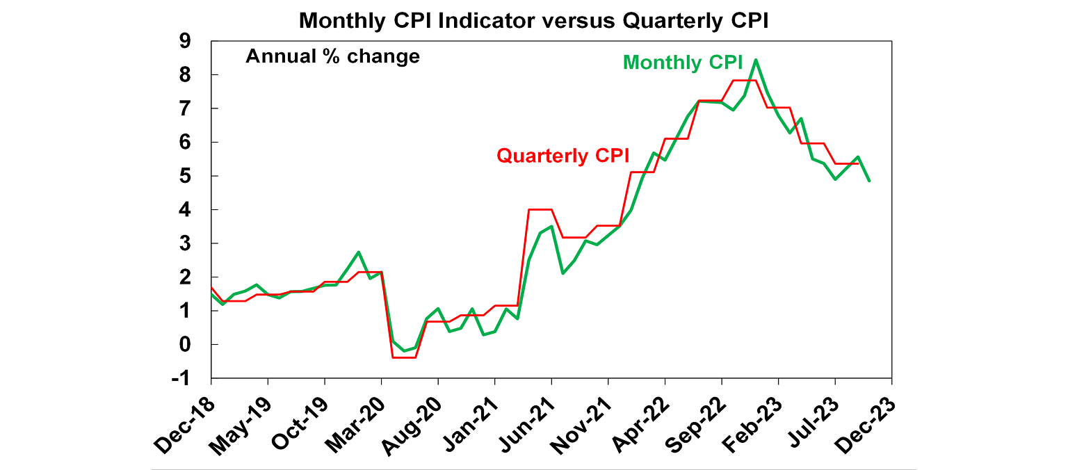 Monthly CPI Indicator versus quarterly CPI graph