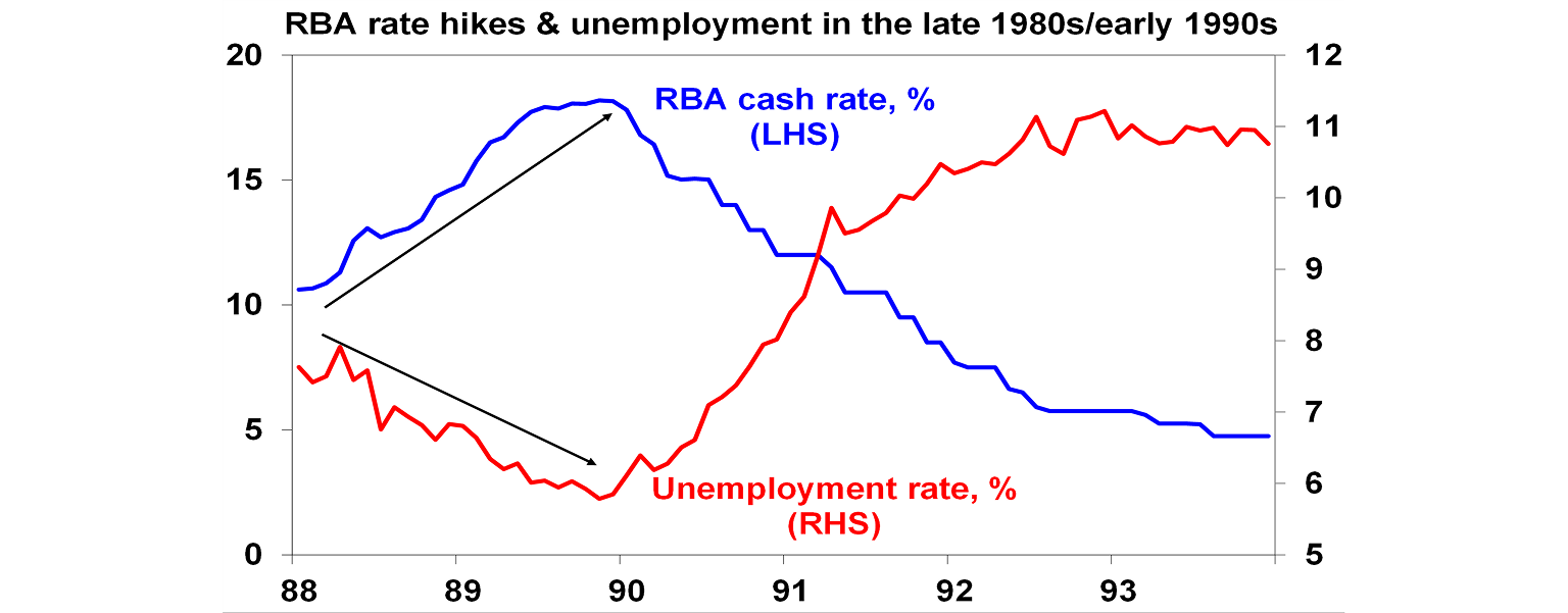 RBA rate hikes and unemployment graph