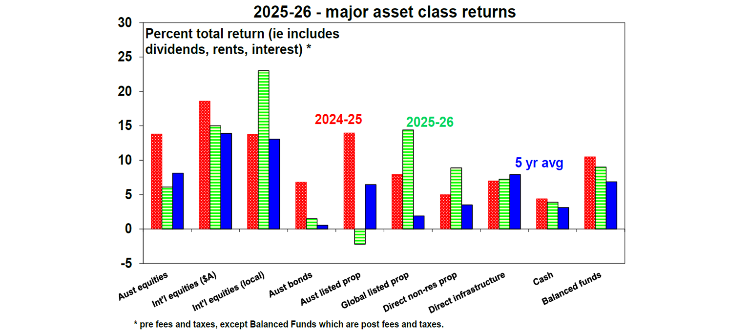 2025-26 major asset class returns