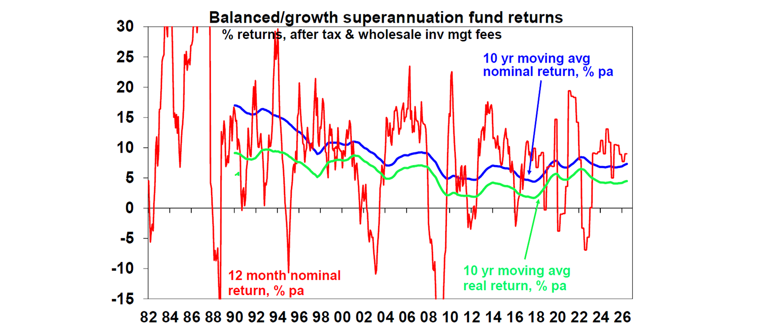 Balanced/growth superannuation fund returns