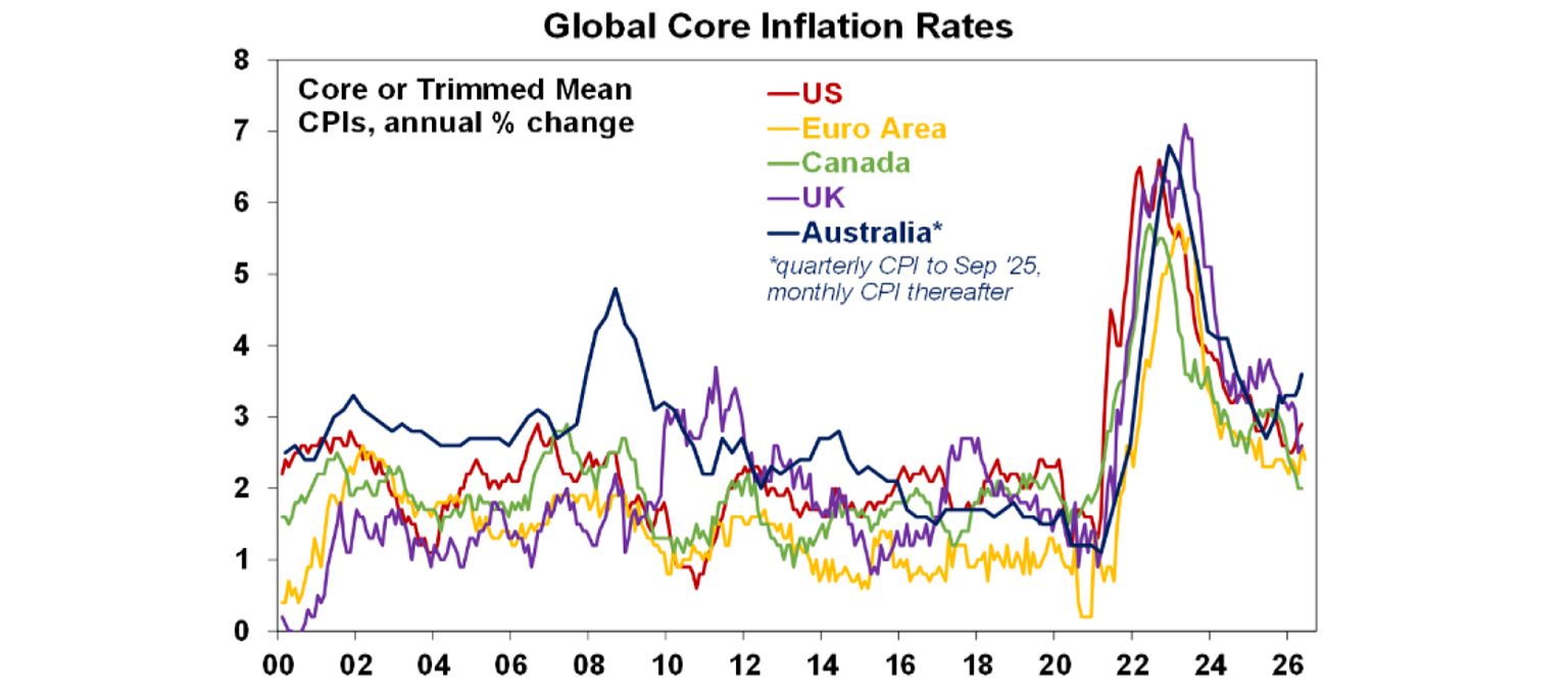 Global core inflation rates