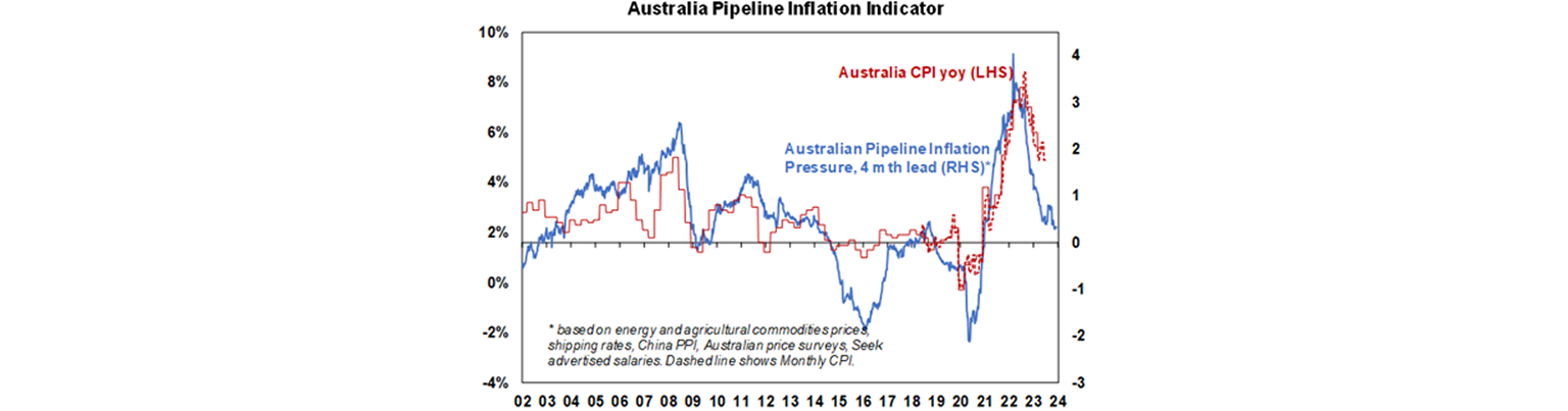 Australia pipeline inflation indicator graph