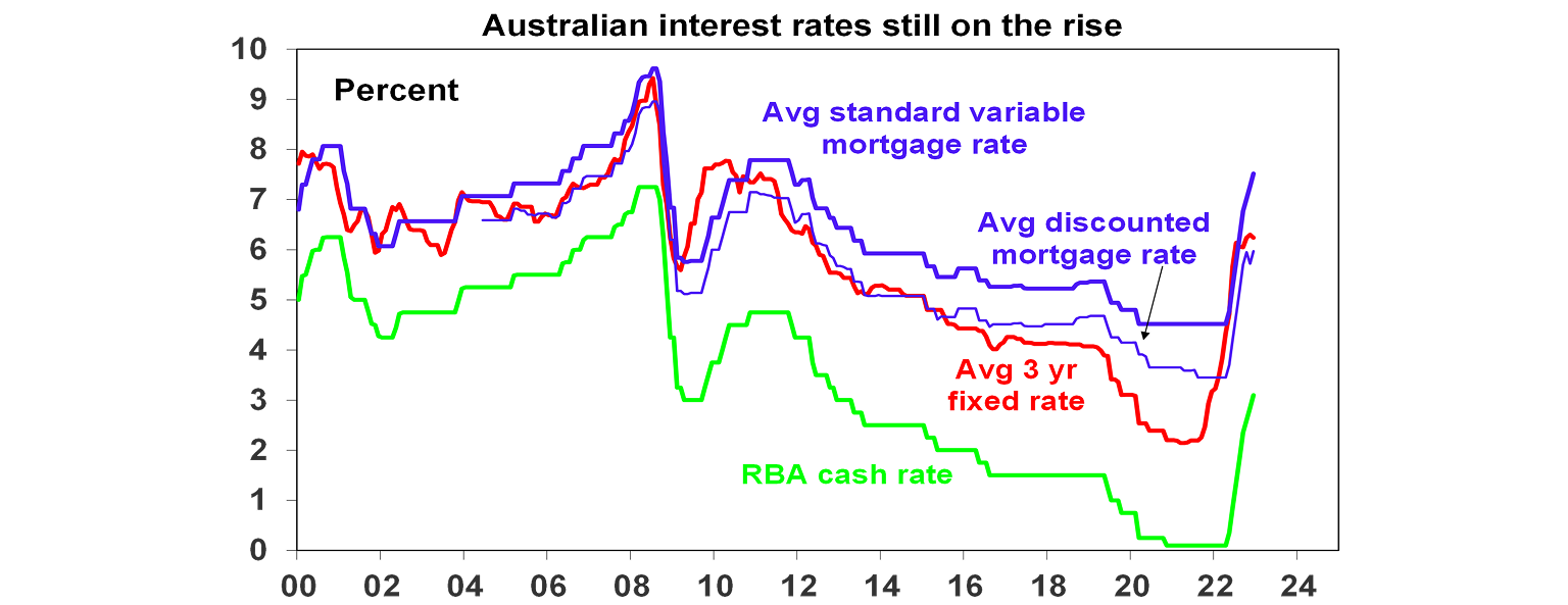Australian interest rates still on the rise graph