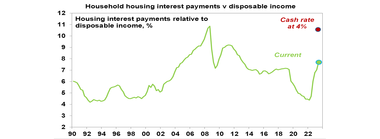 Household housing interest payments v disposable income graph