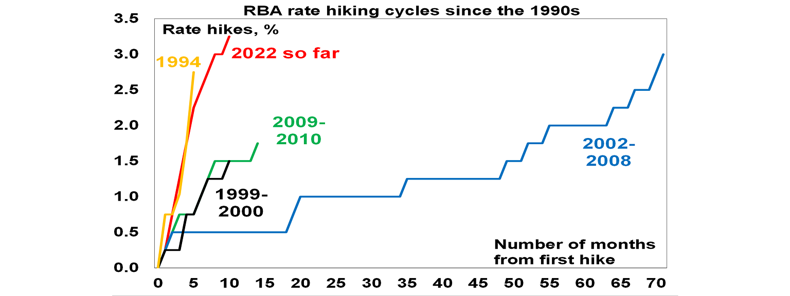 RBA rate hiking cycles since the 1990s graph