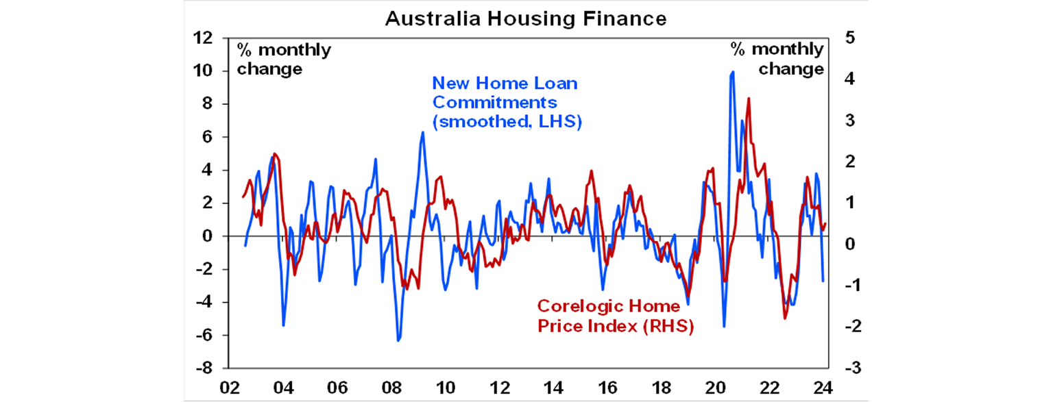 Australia housing finance graph