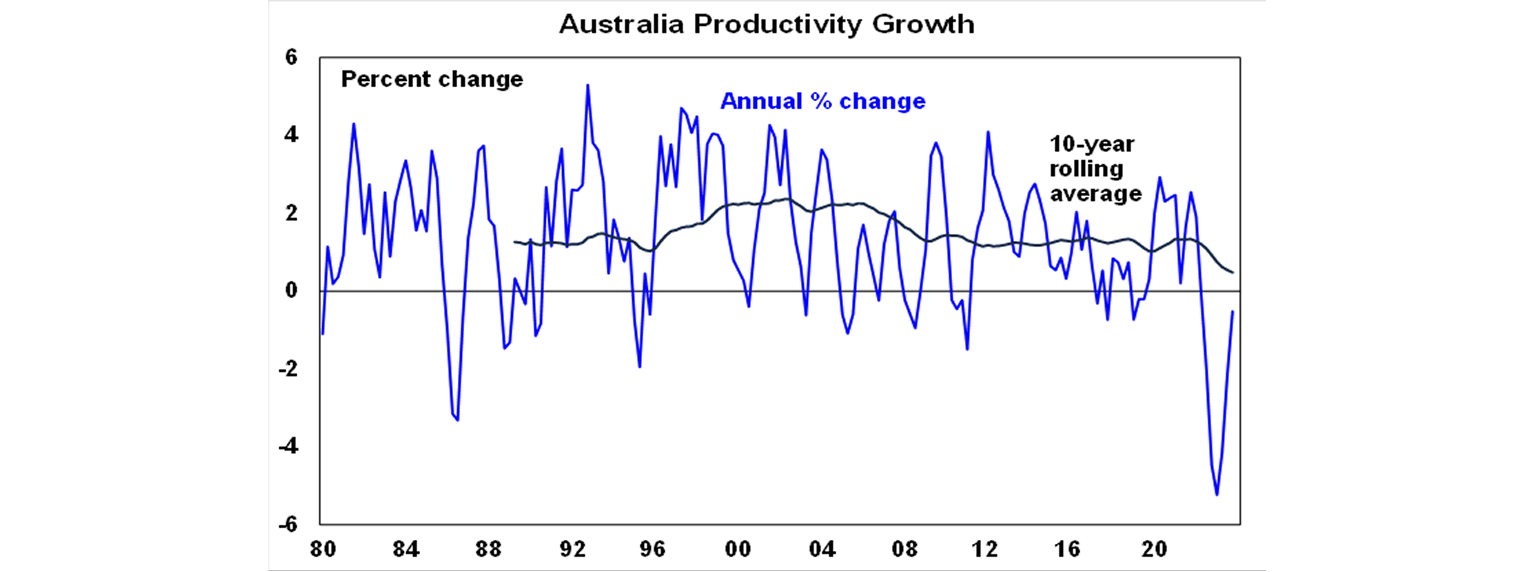 Australia productivity growth graph