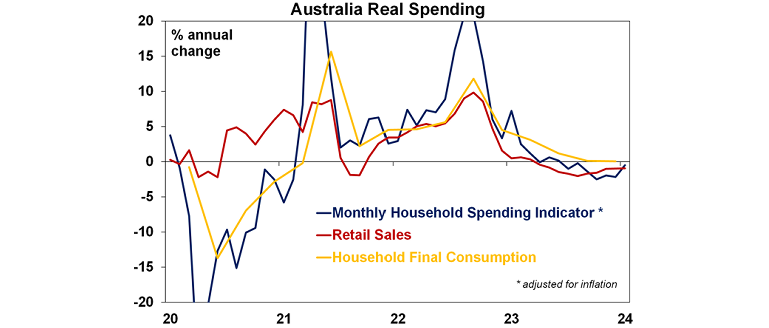 Australia real spending graph