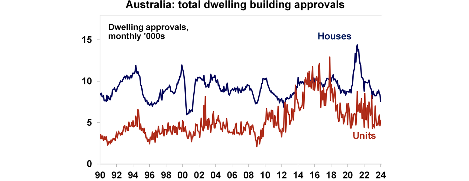 Australia total dwelling building approvals graph