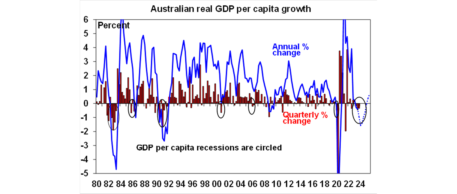 Australian real GDP per capita growth graph