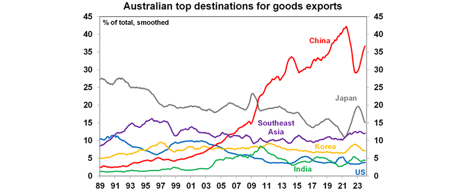 Australian top destinations for goods exports graph
