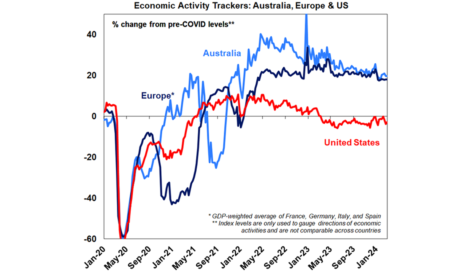 Economic activity trackers graph