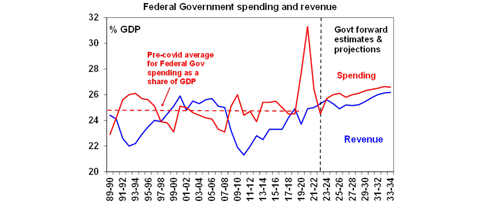 Federal government spending and revenue graph