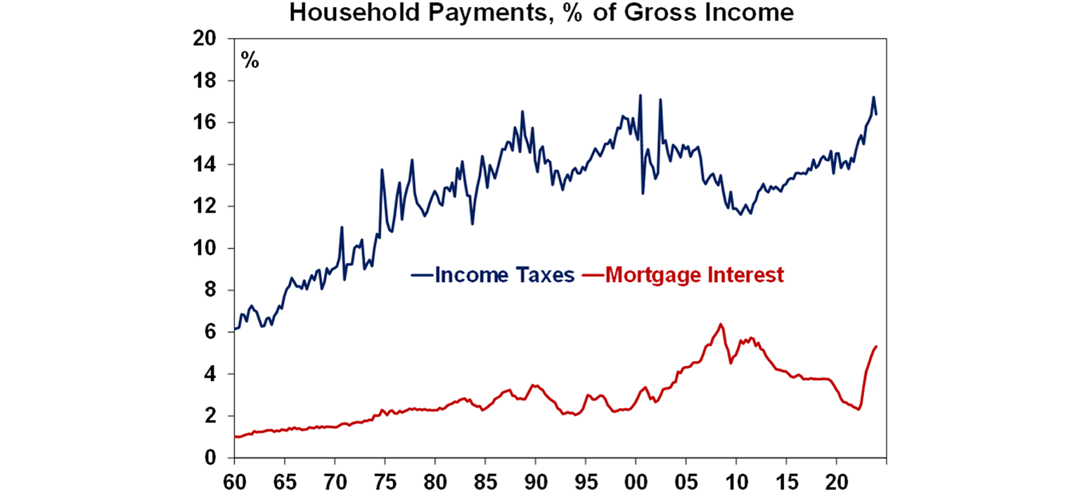 Household payments, percentage of gross income graph