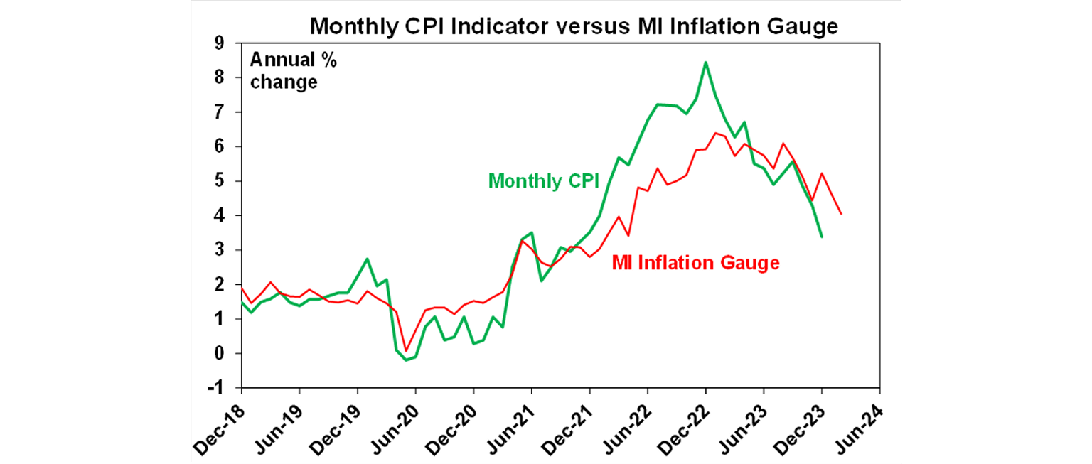 Monthly CPI indicator versus MI inflation gauge graph