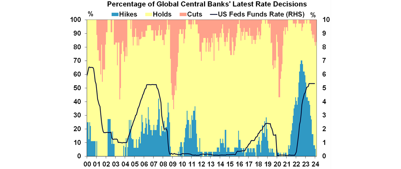 Percentage of global central banks' latest rate decisions graph