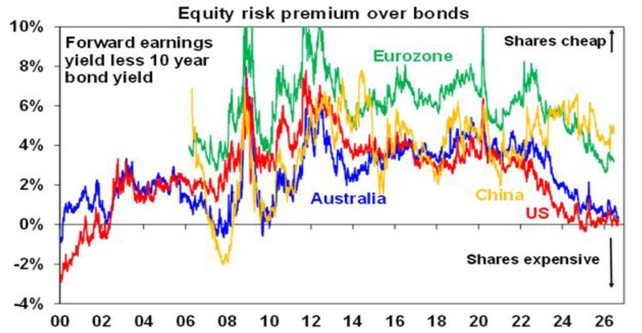 Equity risk premium over bonds