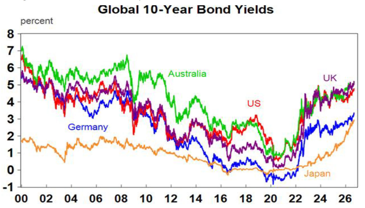 Global 10-year Bond Yields