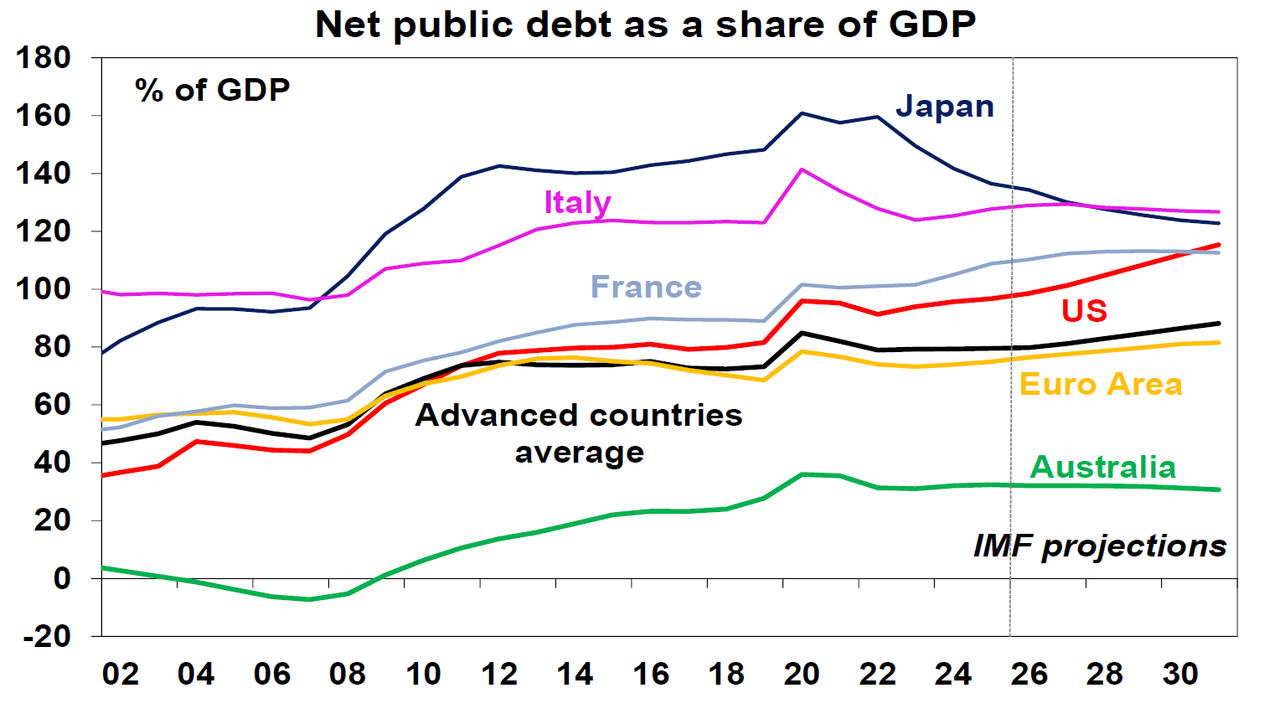 Net public debt as a share of GDP