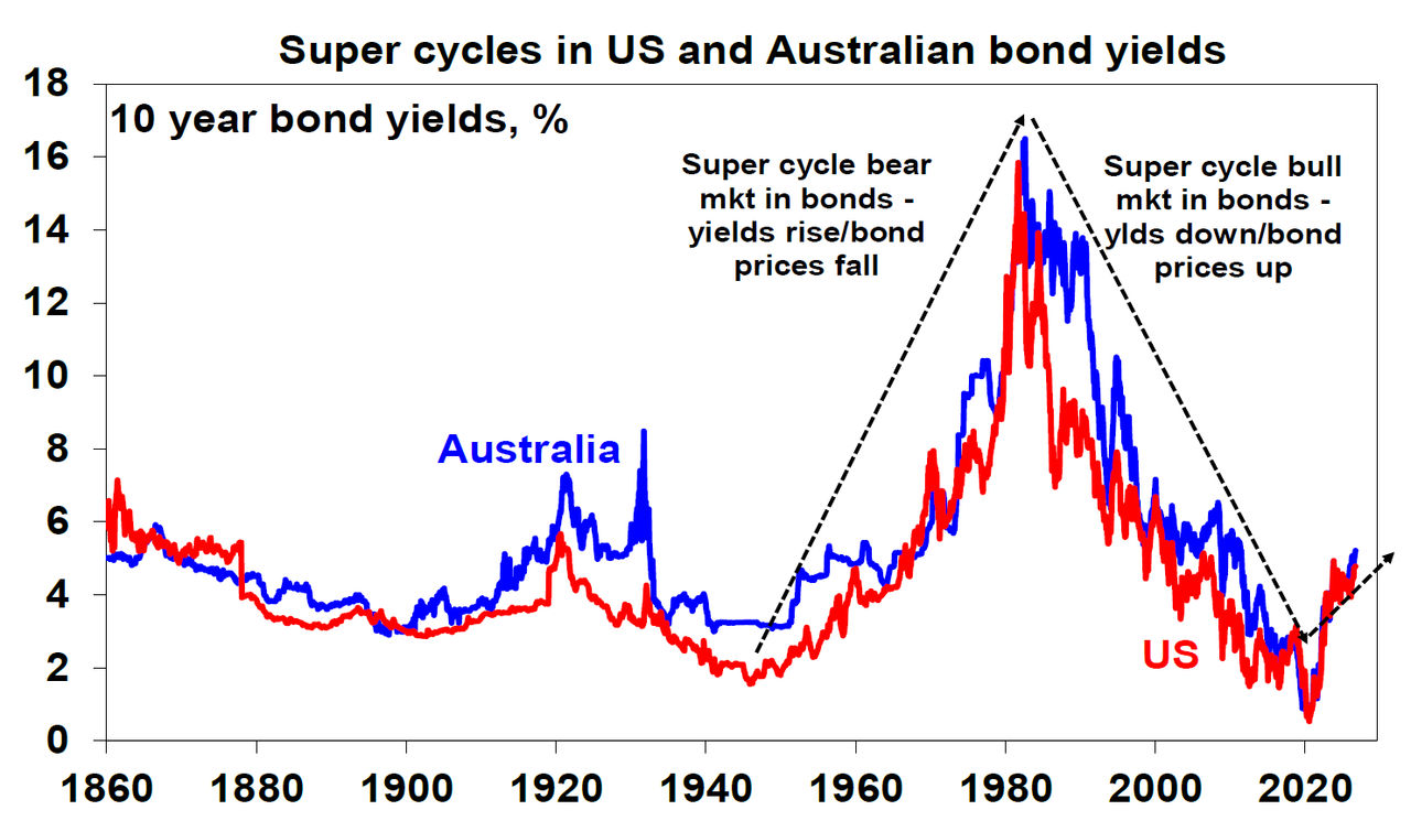 super cycles in US and Australian bond yields