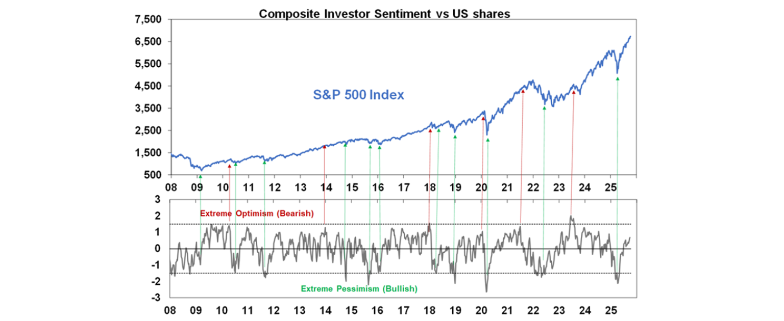 composite investor sentiment