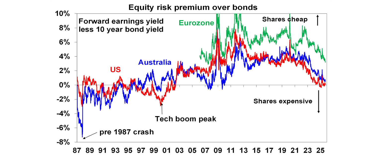 equity risk premium