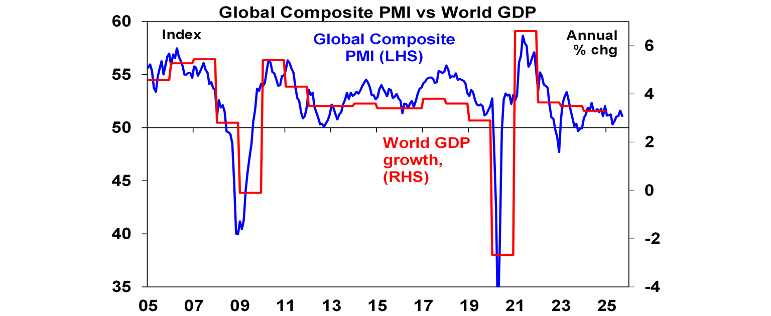 global composite PMI