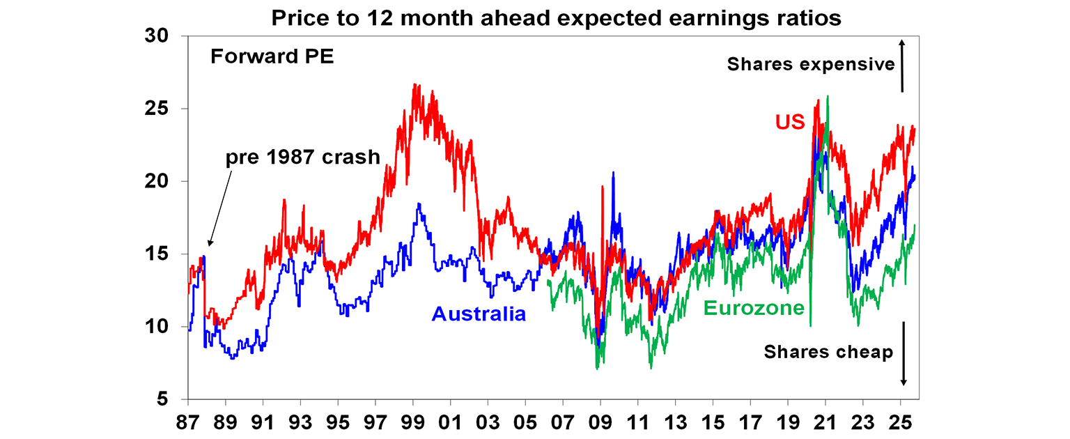 price to 12th month ahead